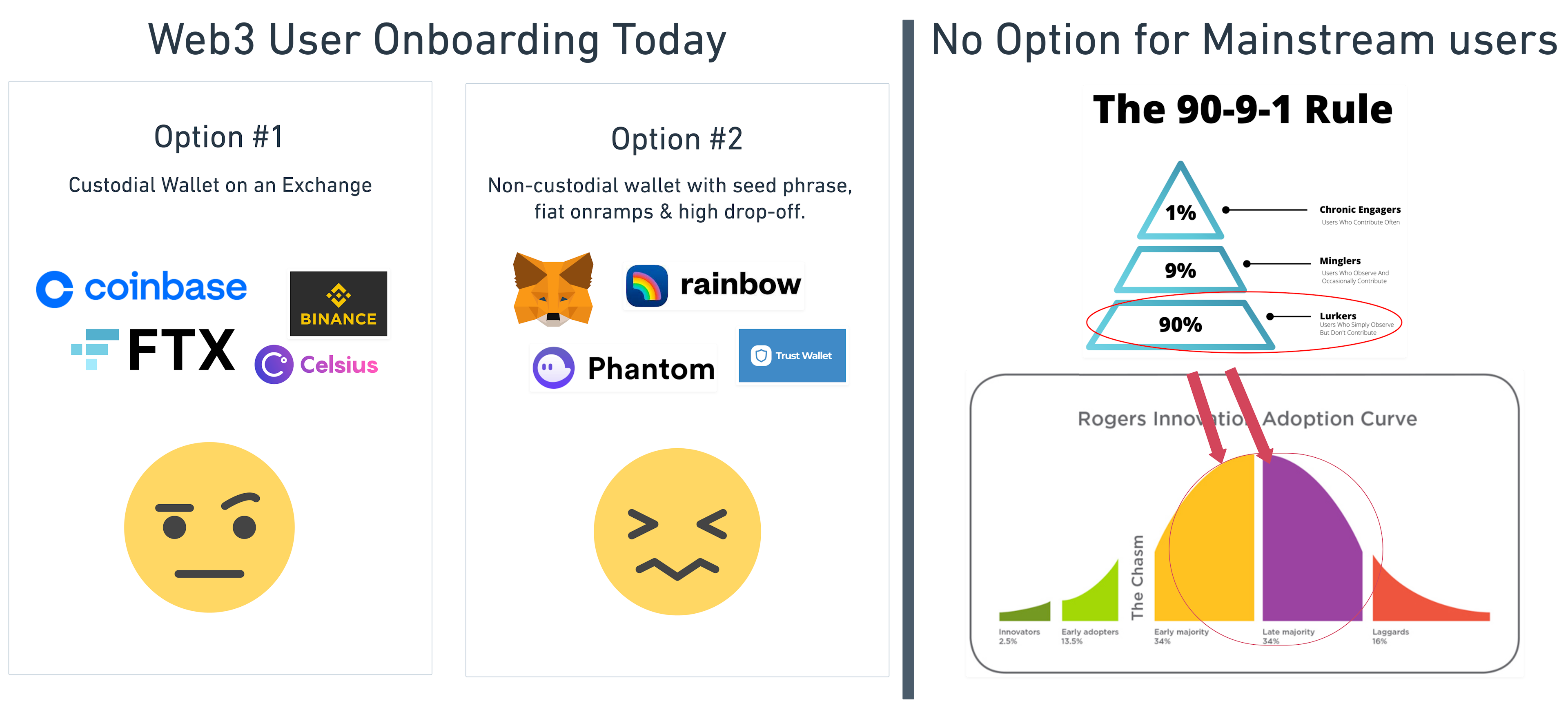 Web3 User Onboarding is still focused on early adopters and investors. We need a more passive onboarding option for mainstream users, the next wave of growth.