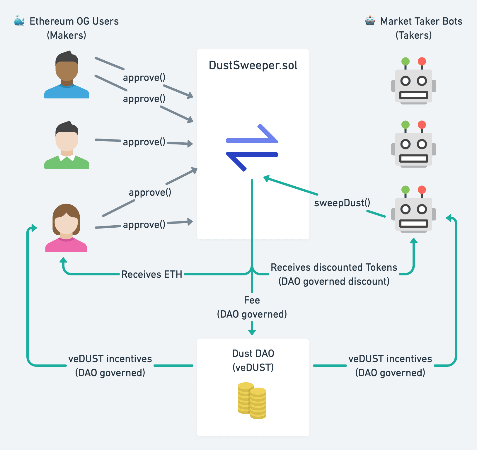 DustSweeper Architecture