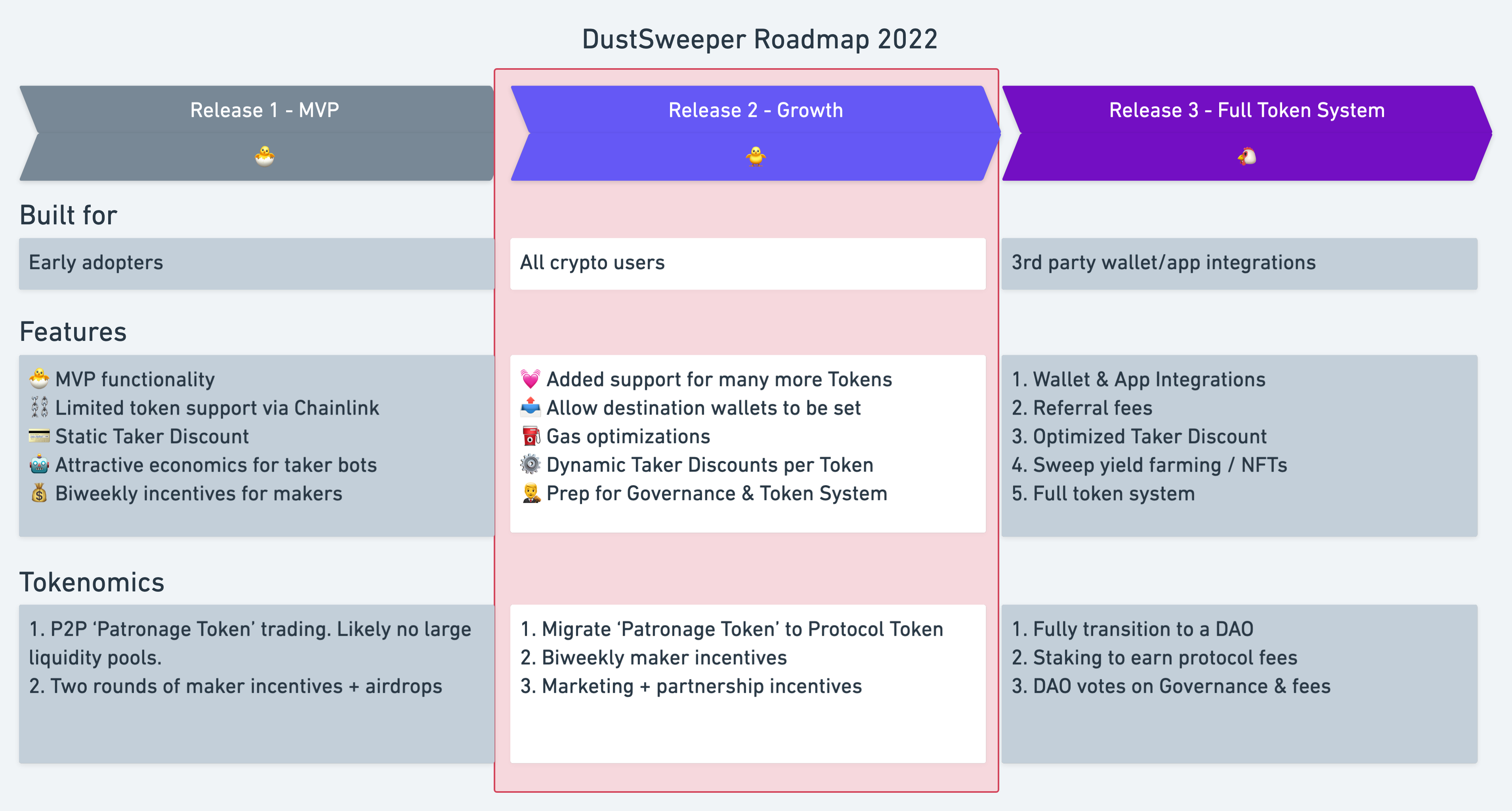 DustSweeper Roadmap 2022