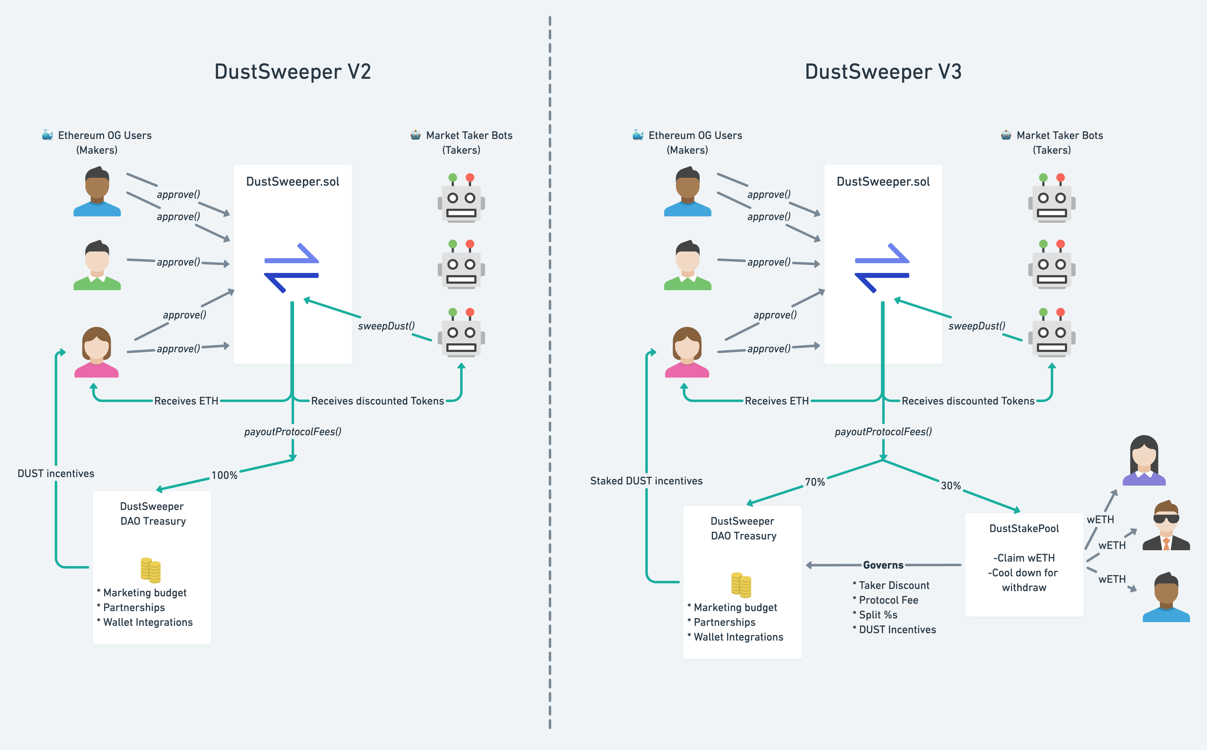 Token System Architecture